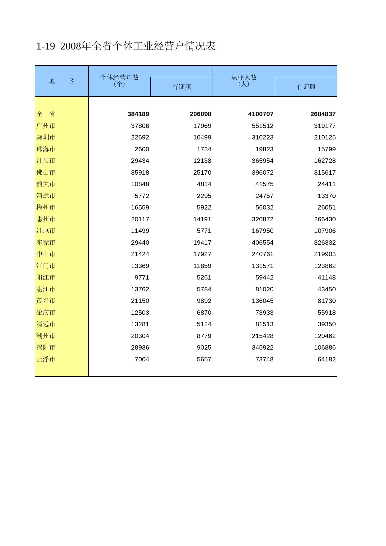 广东经济普查年鉴2008年 ec1-19_第1页