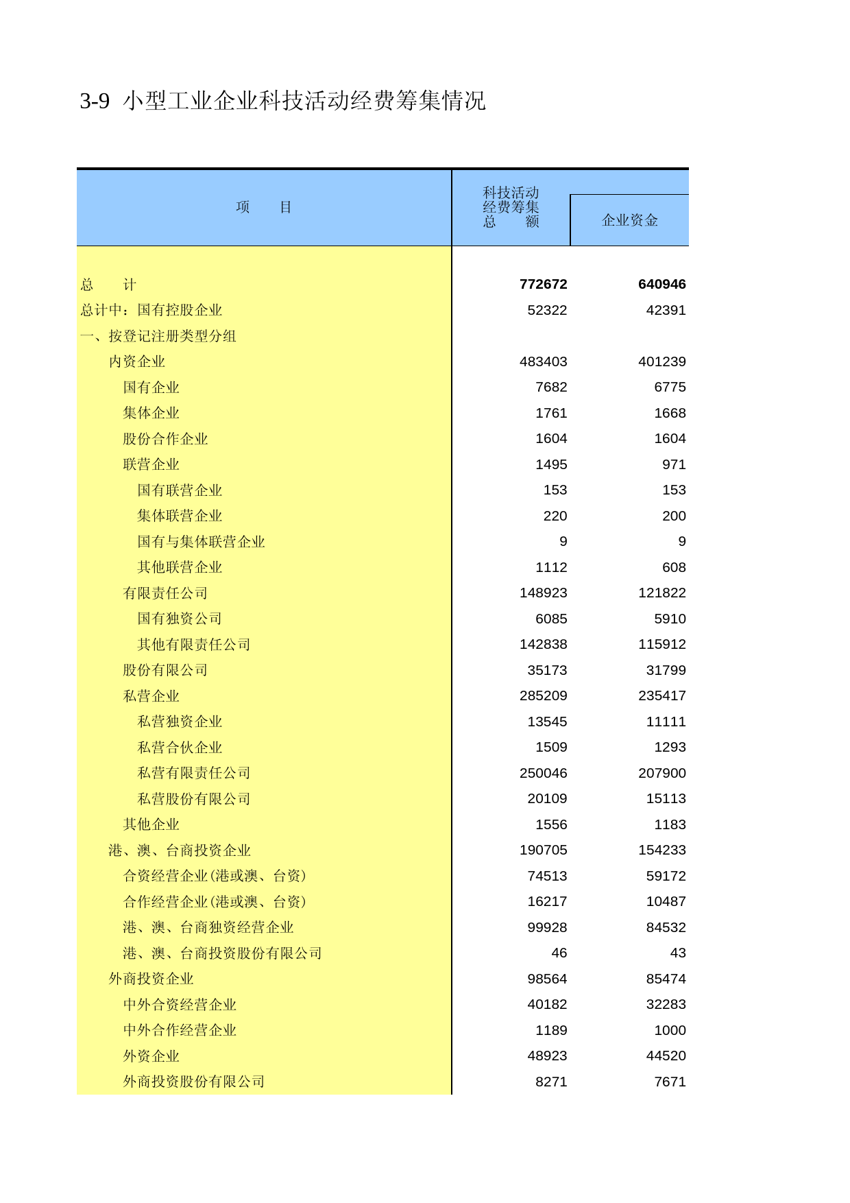 广东经济普查年鉴2008年 ec3-09_第1页