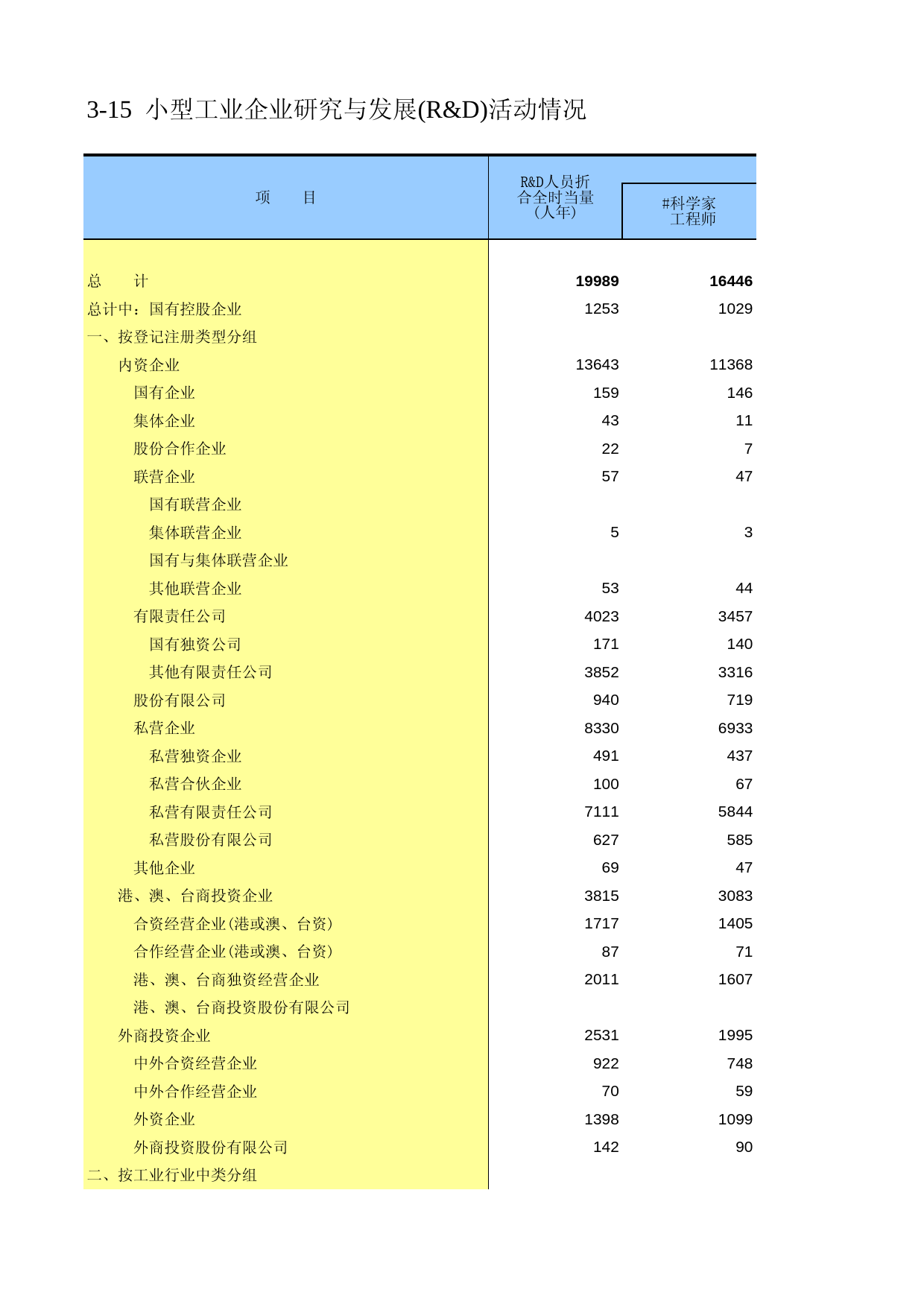 广东经济普查年鉴2008年 ec3-15_第1页