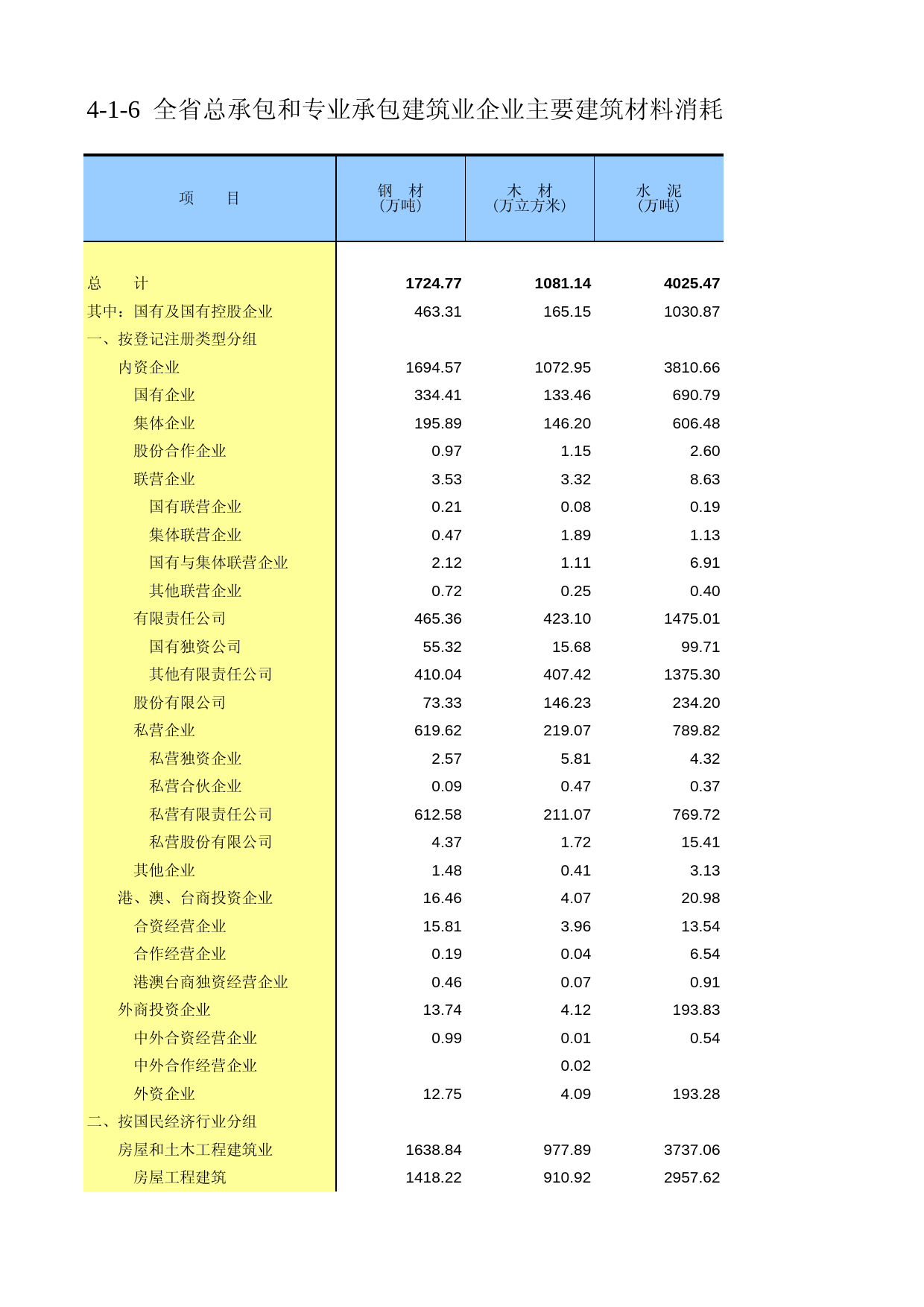广东经济普查年鉴2008年 ec4-1-06_第1页