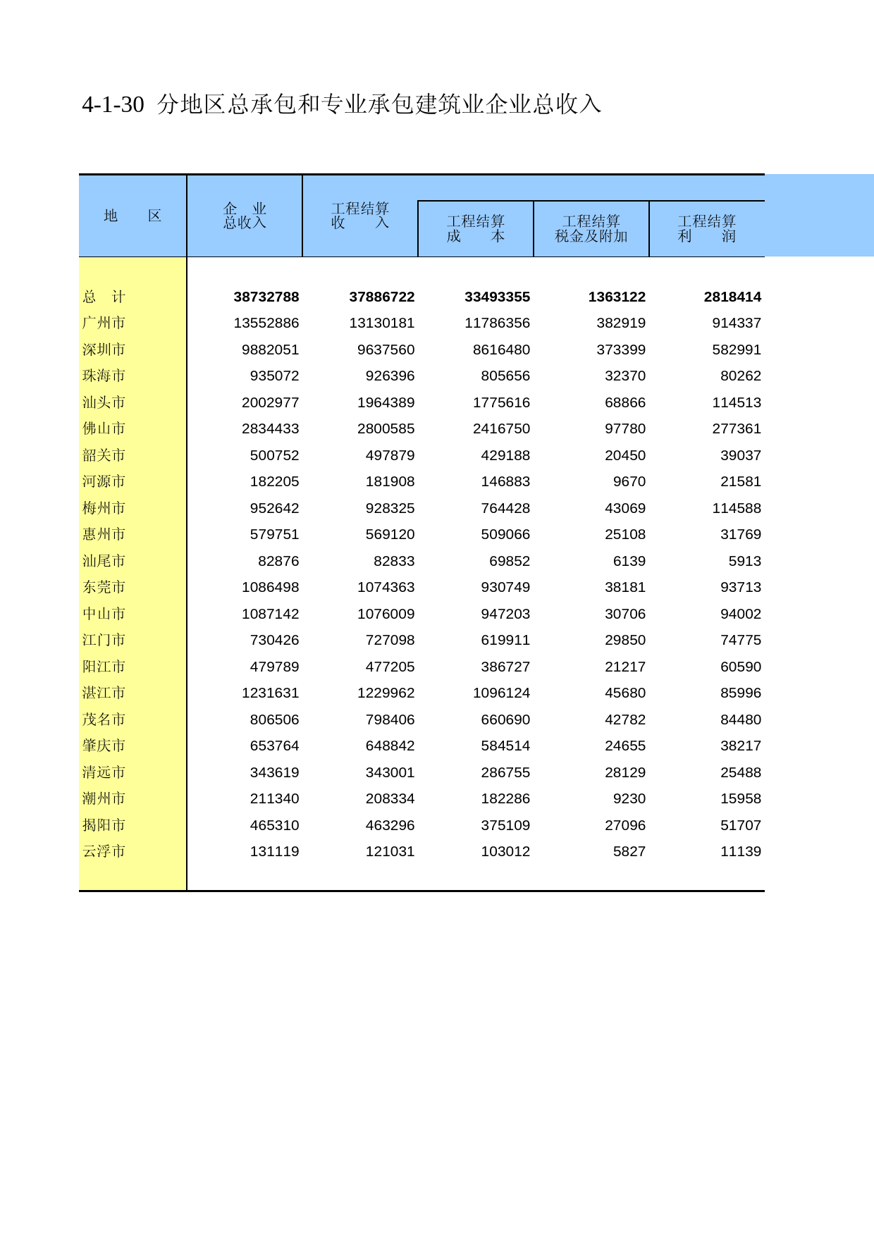 广东经济普查年鉴2008年 ec4-1-30_第1页