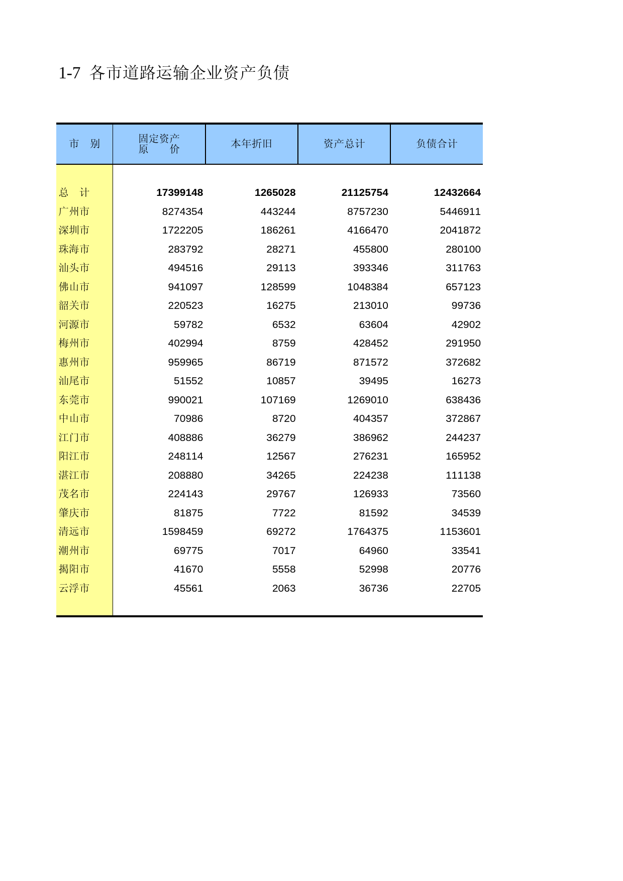 广东经济普查年鉴2008年 sc1-07_第1页