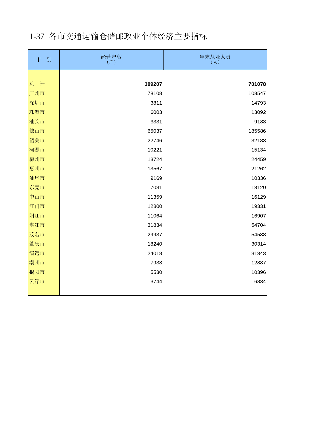 广东经济普查年鉴2008年 sc1-37_第1页