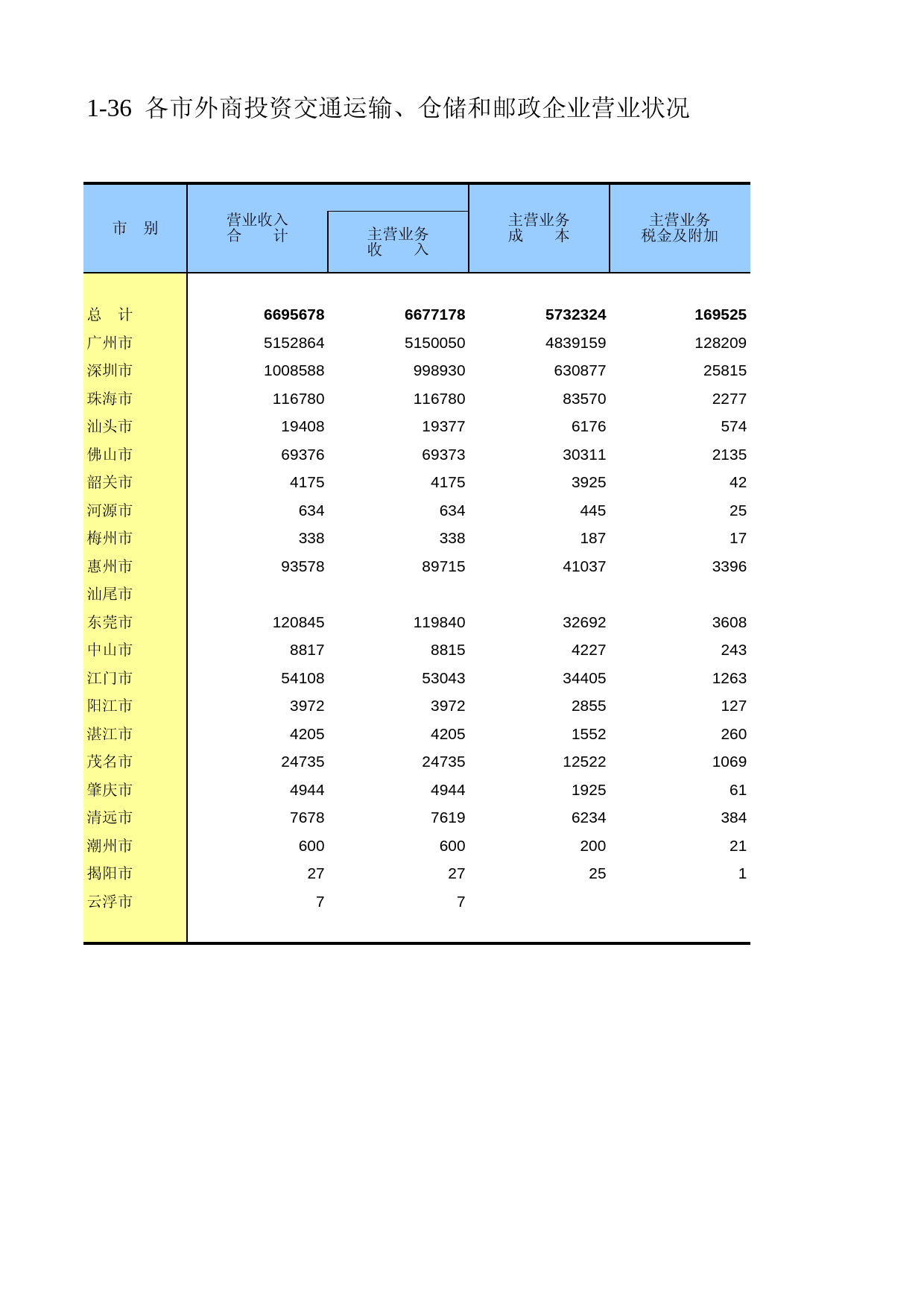 广东经济普查年鉴2008年 sc1-36_第1页