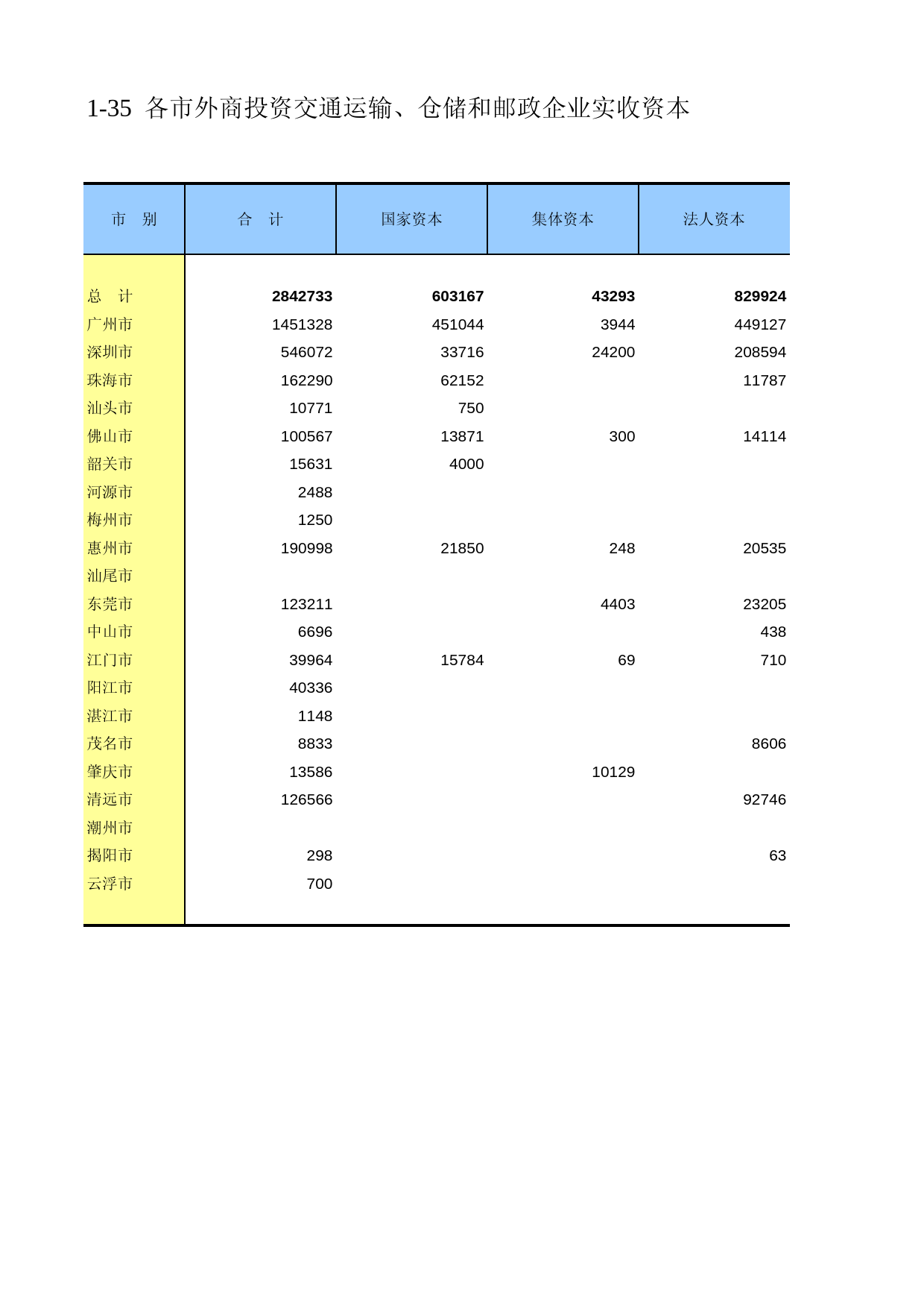 广东经济普查年鉴2008年 sc1-35_第1页