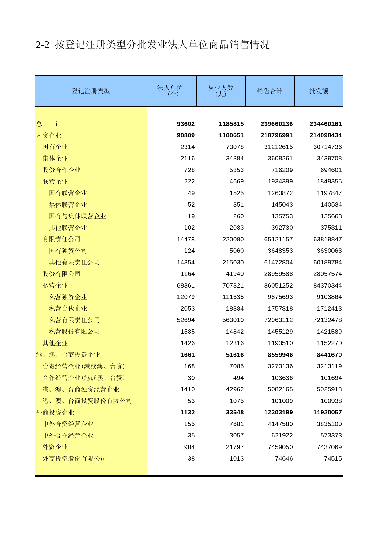 广东经济普查年鉴2008年 sc2-02_第1页