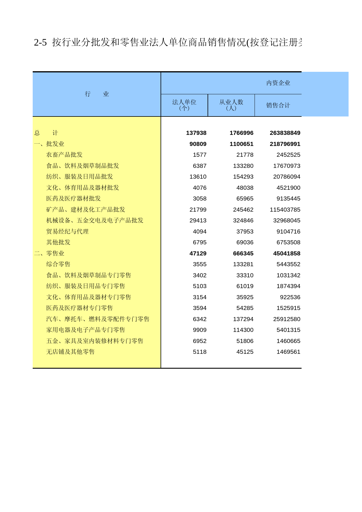 广东经济普查年鉴2008年 sc2-05_第1页