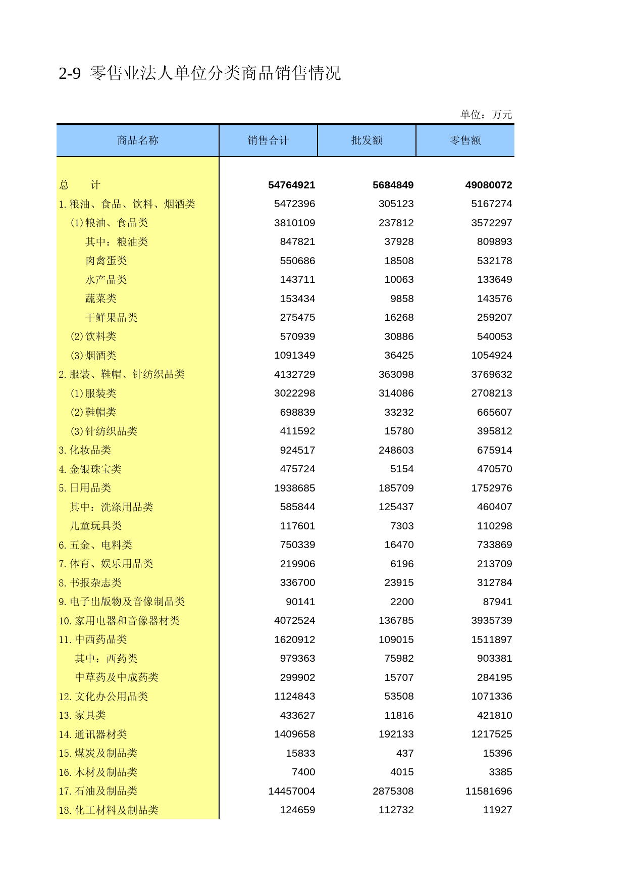 广东经济普查年鉴2008年 sc2-09_第1页