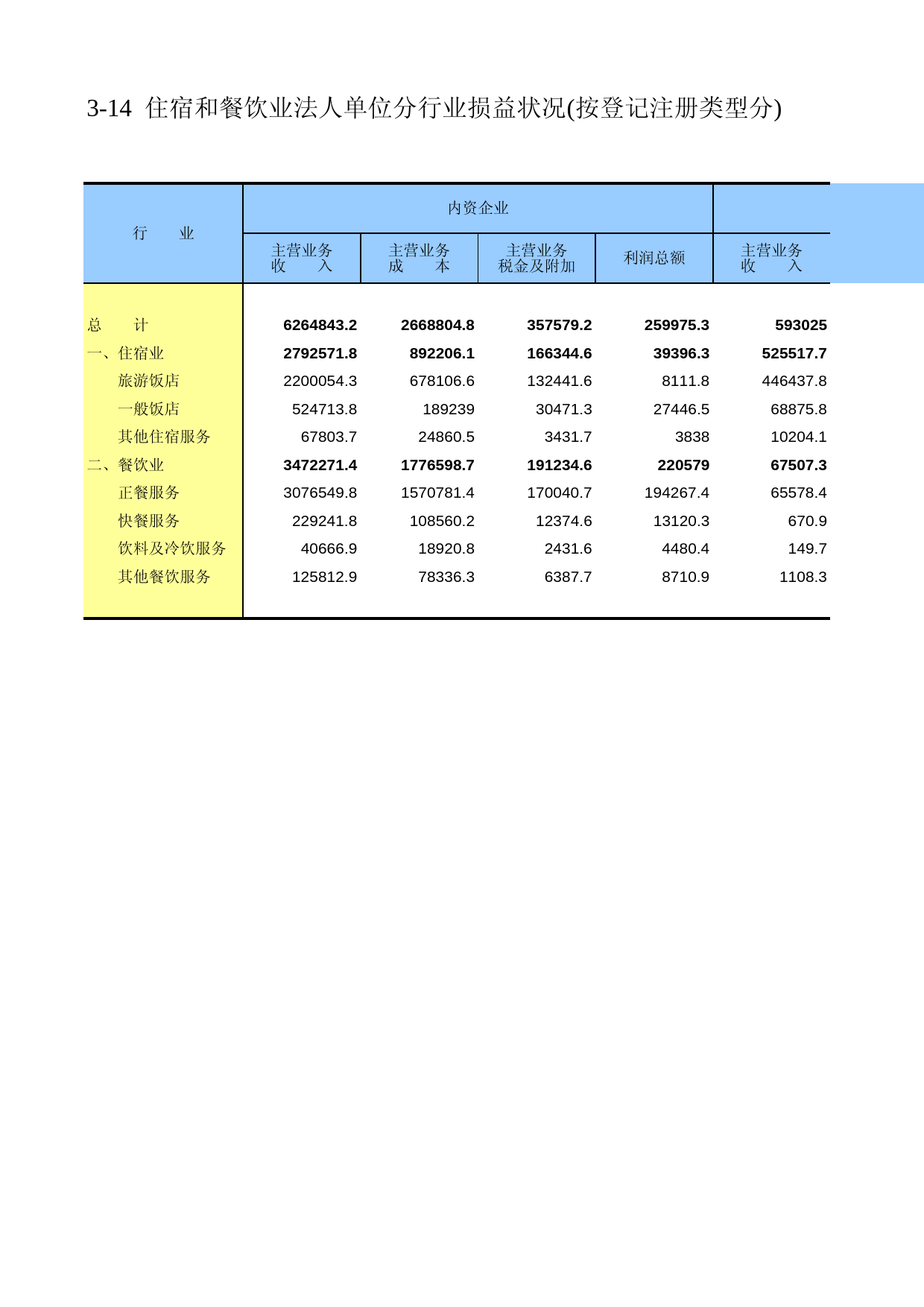 广东经济普查年鉴2008年 sc3-14_第1页