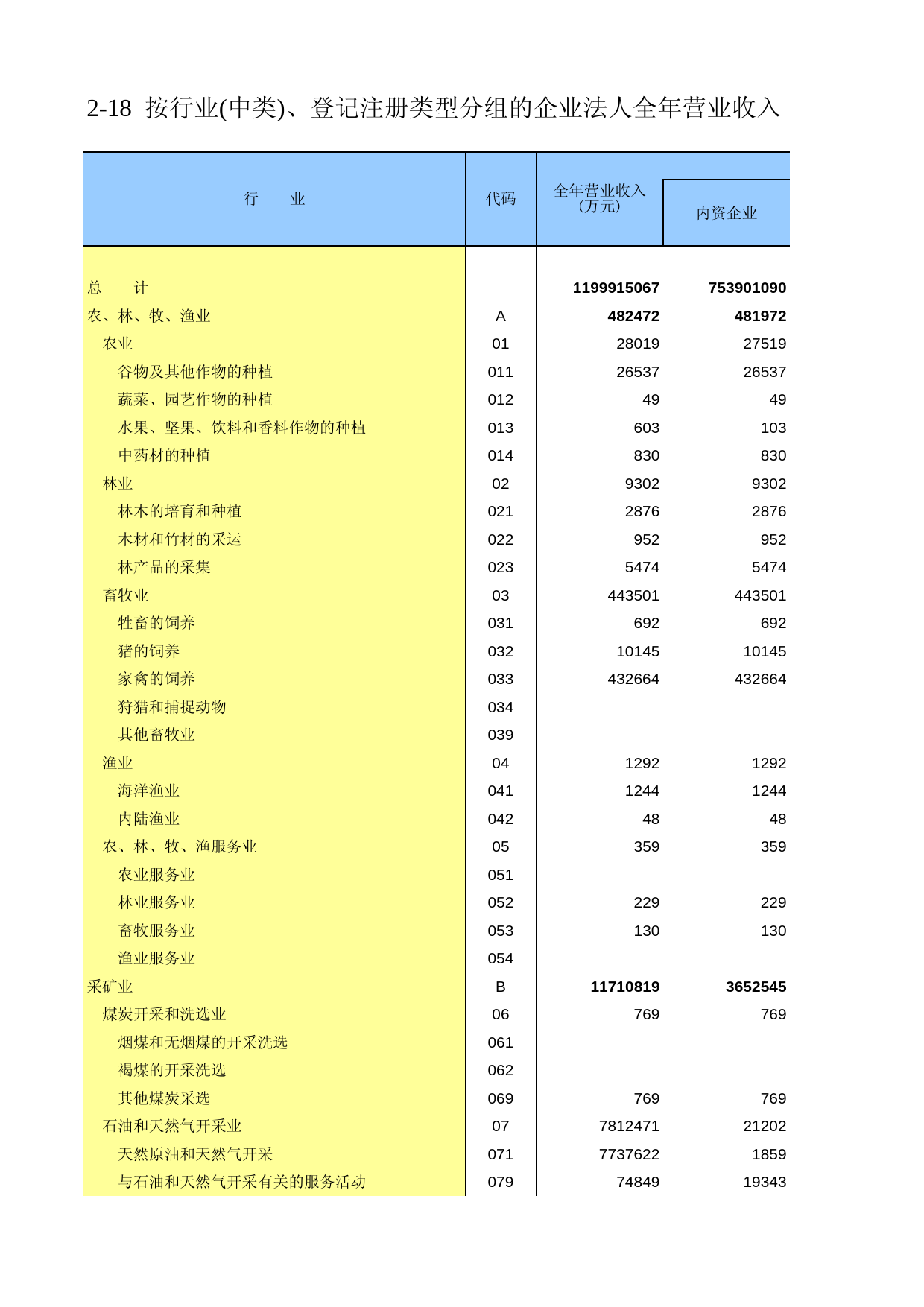 广东经济普查年鉴2008年 zh2-18_第1页
