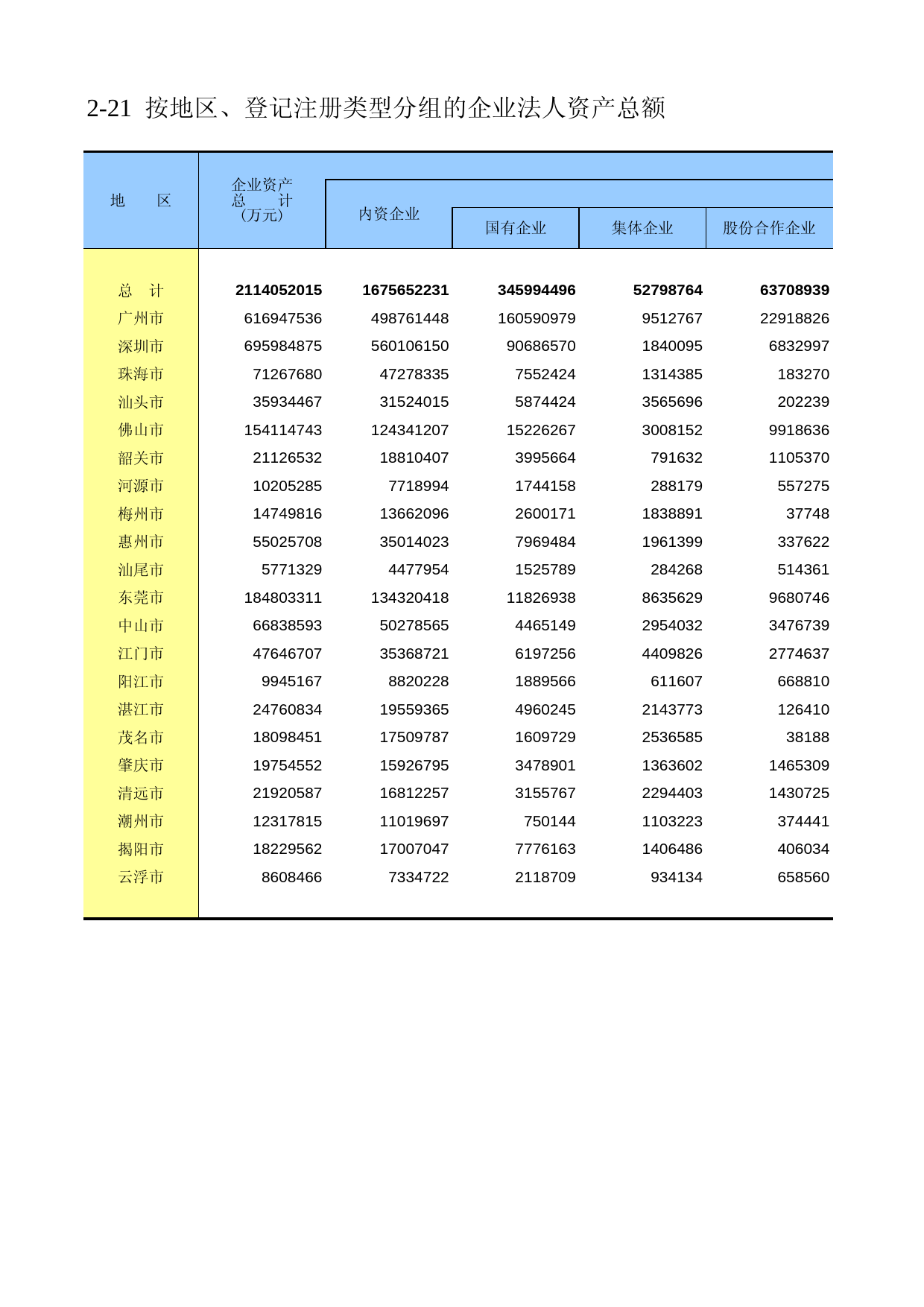 广东经济普查年鉴2008年 zh2-21_第1页