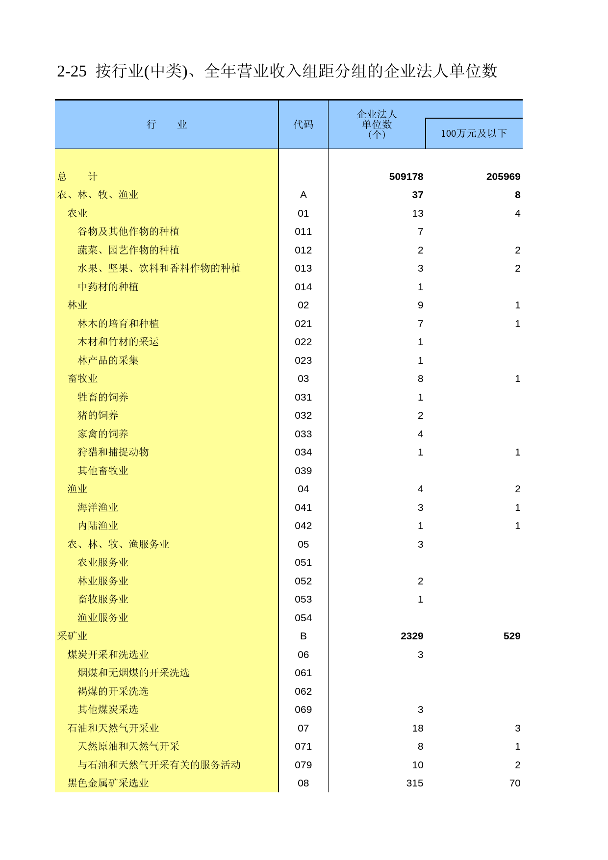 广东经济普查年鉴2008年 zh2-25_第1页