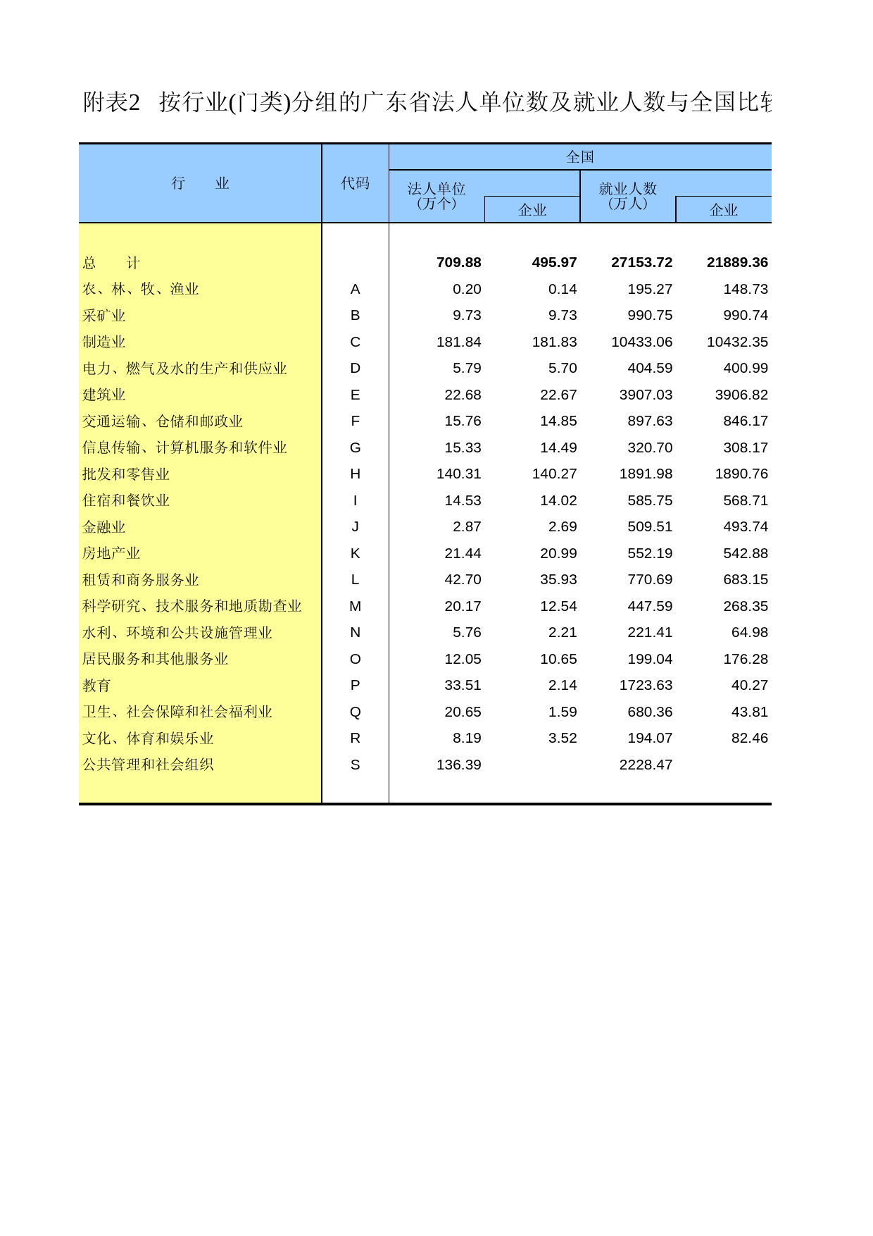 广东经济普查年鉴2008年 zh5-02_第1页