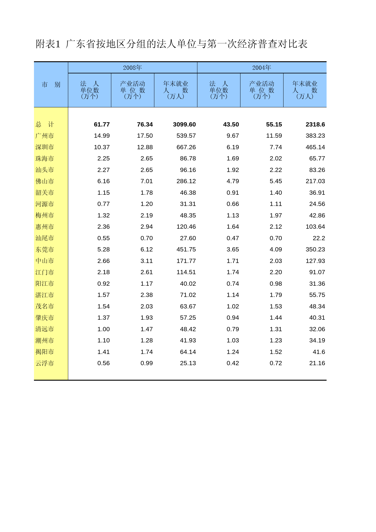广东经济普查年鉴2008年 zh5-01_第1页