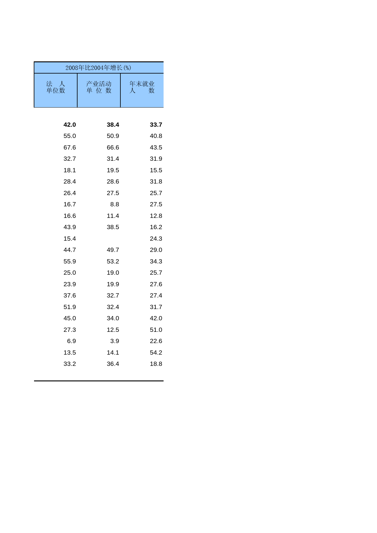 广东经济普查年鉴2008年 zh5-01_第2页