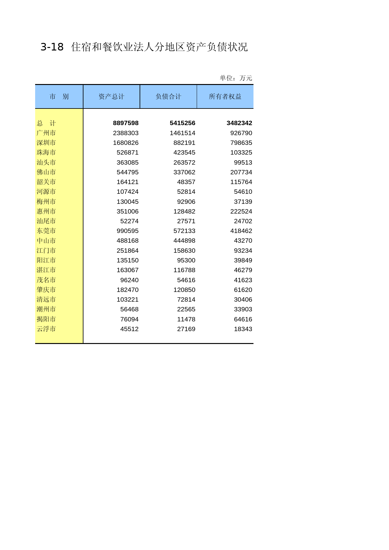 广东经济普查年鉴2004年 d31800_第1页