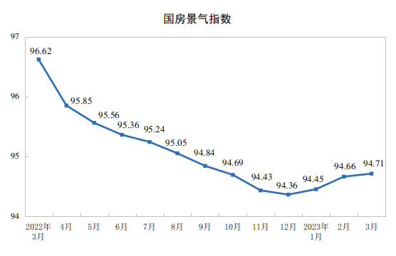 2023年1—3月份全国房地产市场基本情况