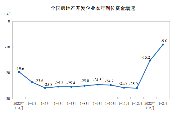 2023年1—3月份全国房地产市场基本情况