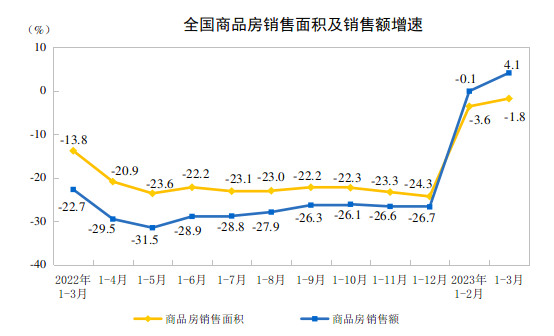 2023年1—3月份全国房地产市场基本情况