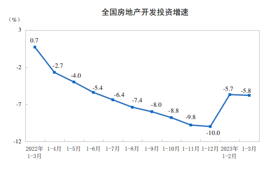 2023年1—3月份全国房地产市场基本情况