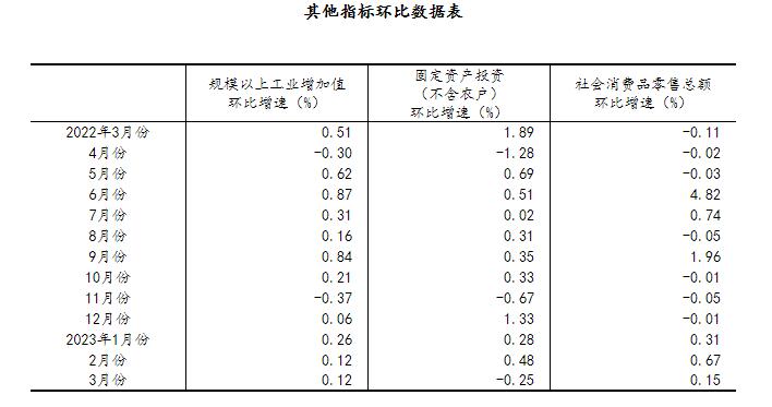 2023年一季度经济运行开局良好