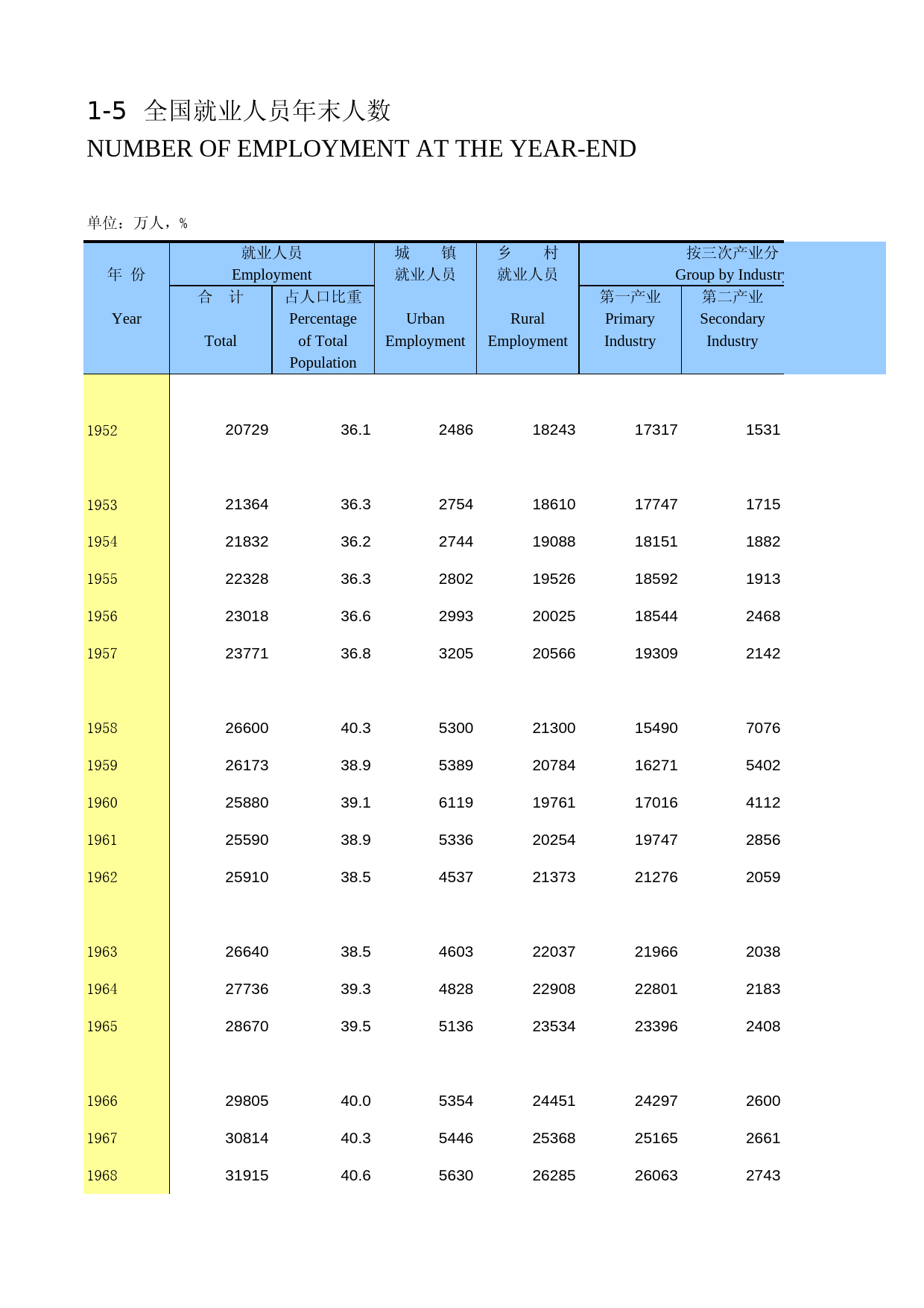 中国劳动统计年鉴-2015 01-05