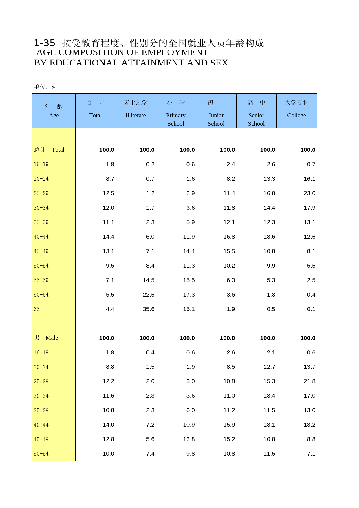 中国劳动统计年鉴-2015 01-35