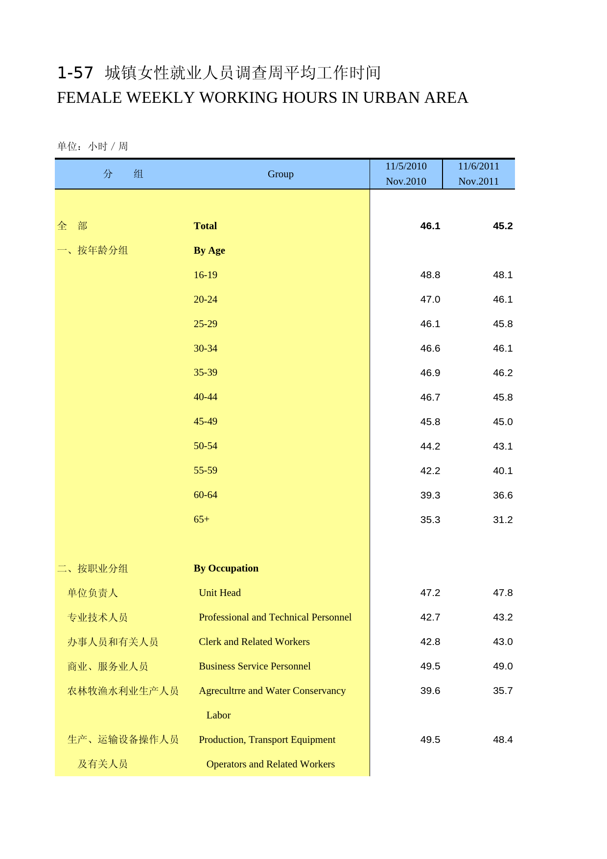 中国劳动统计年鉴-2015 01-57_第1页