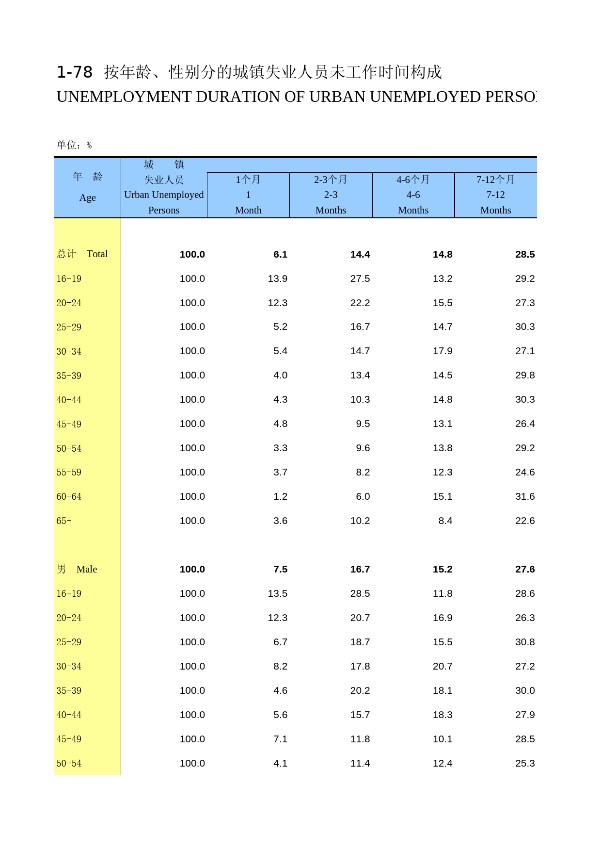 中国劳动统计年鉴-2015 01-78_第1页