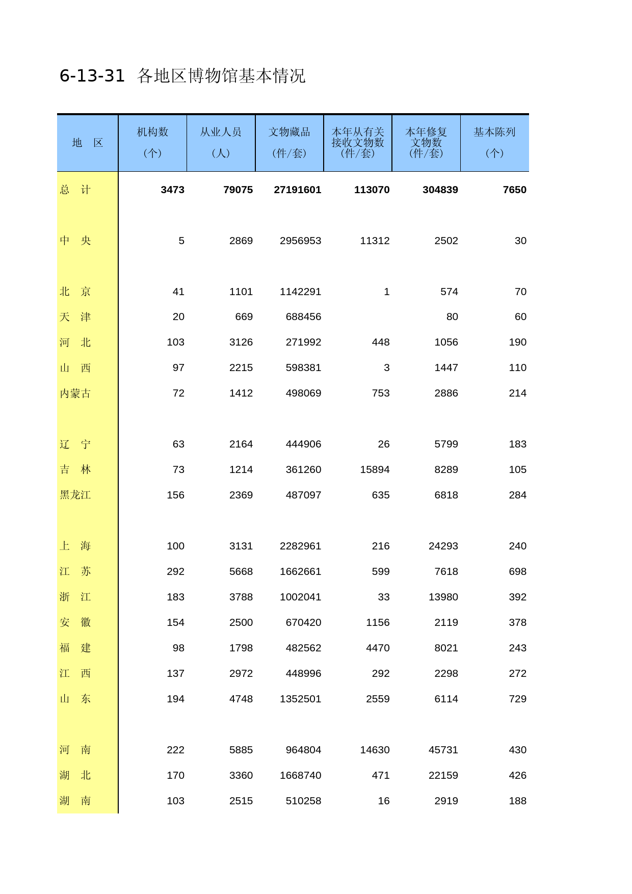 中国第三产业统计年鉴2014 06-13-31_第1页