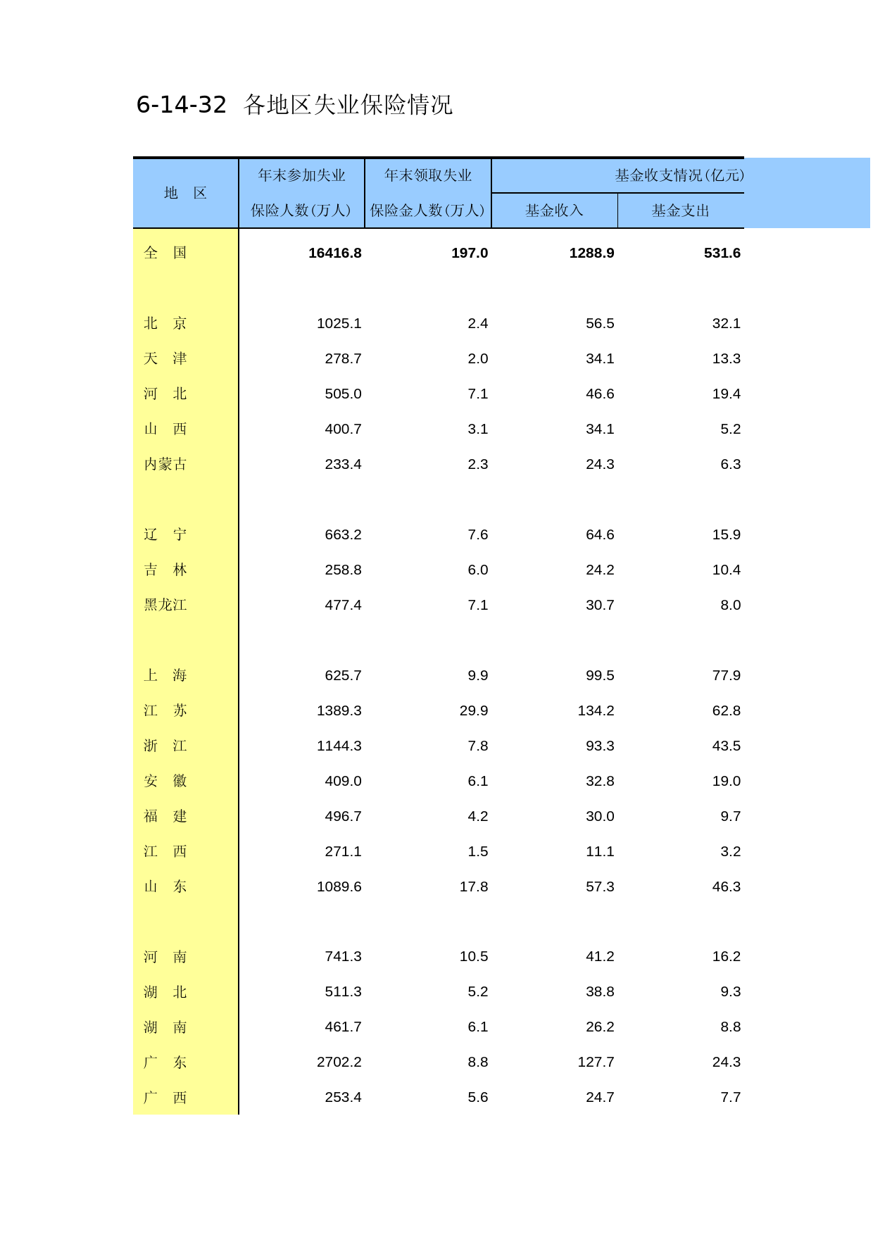 中国第三产业统计年鉴2014 06-14-32_第1页