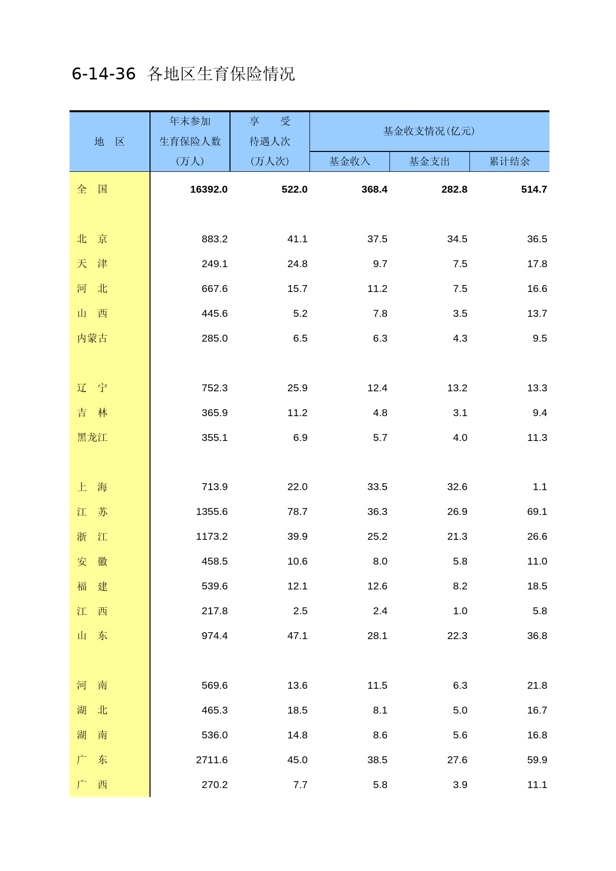 中国第三产业统计年鉴2014 06-14-36_第1页