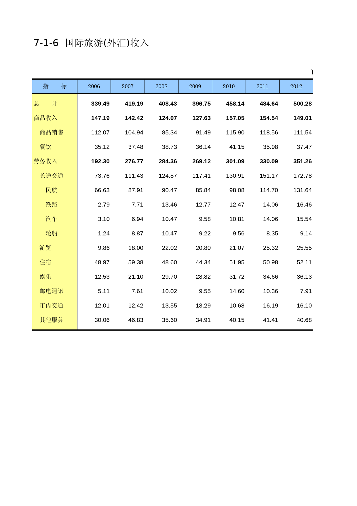 中国第三产业统计年鉴2014 07-01-06_第1页