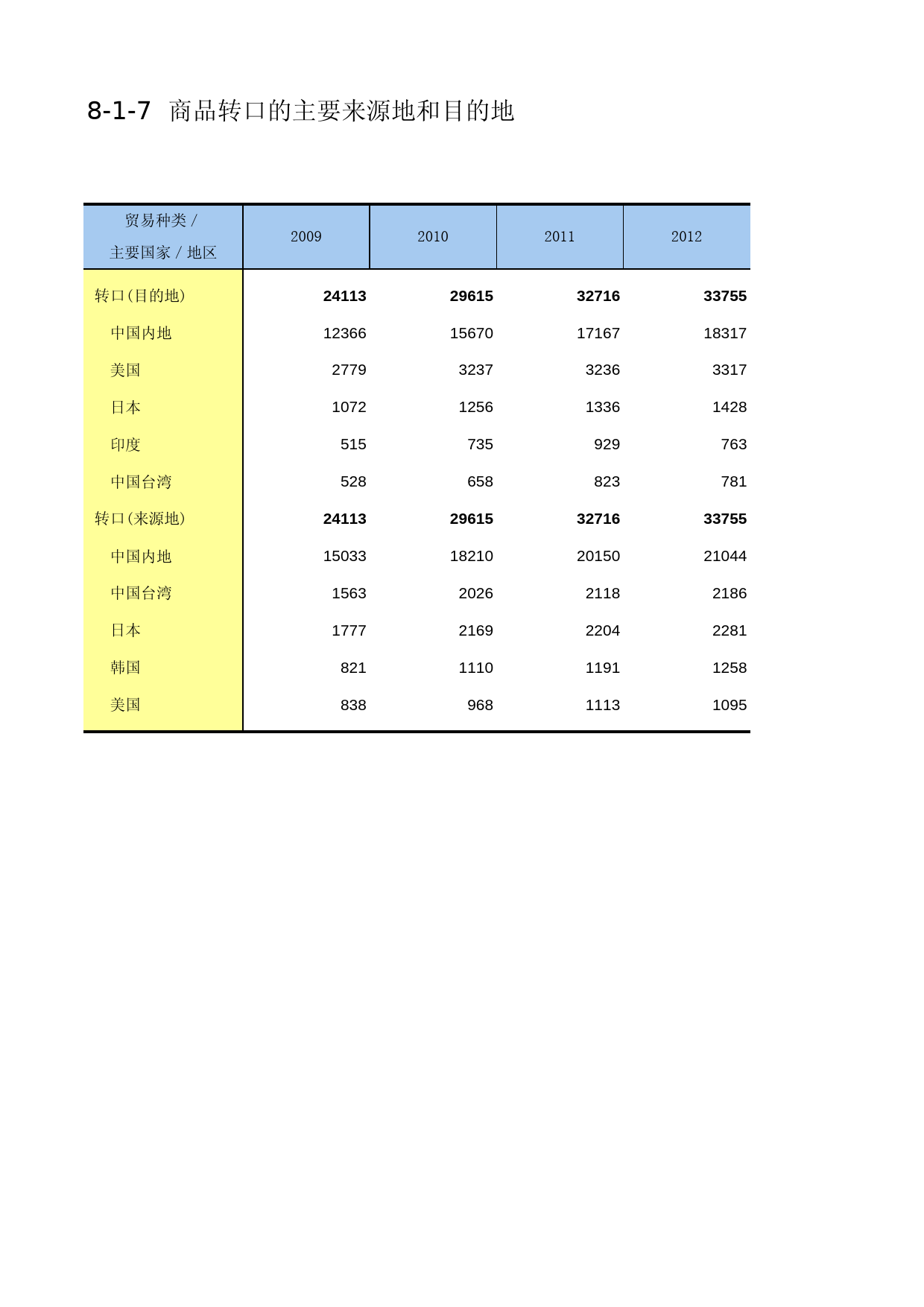 中国第三产业统计年鉴2014 08-01-07_第1页