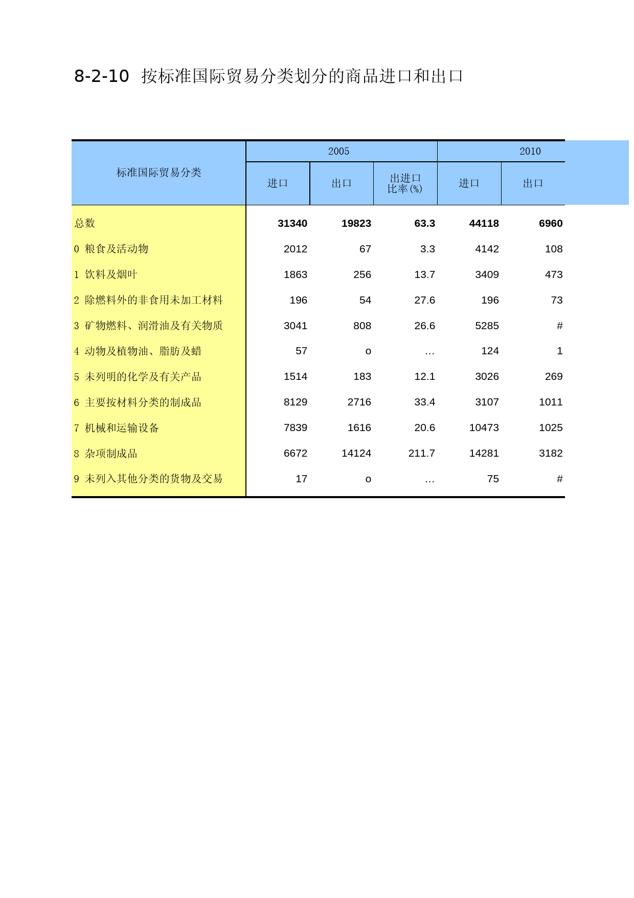 中国第三产业统计年鉴2014 08-02-10_第1页