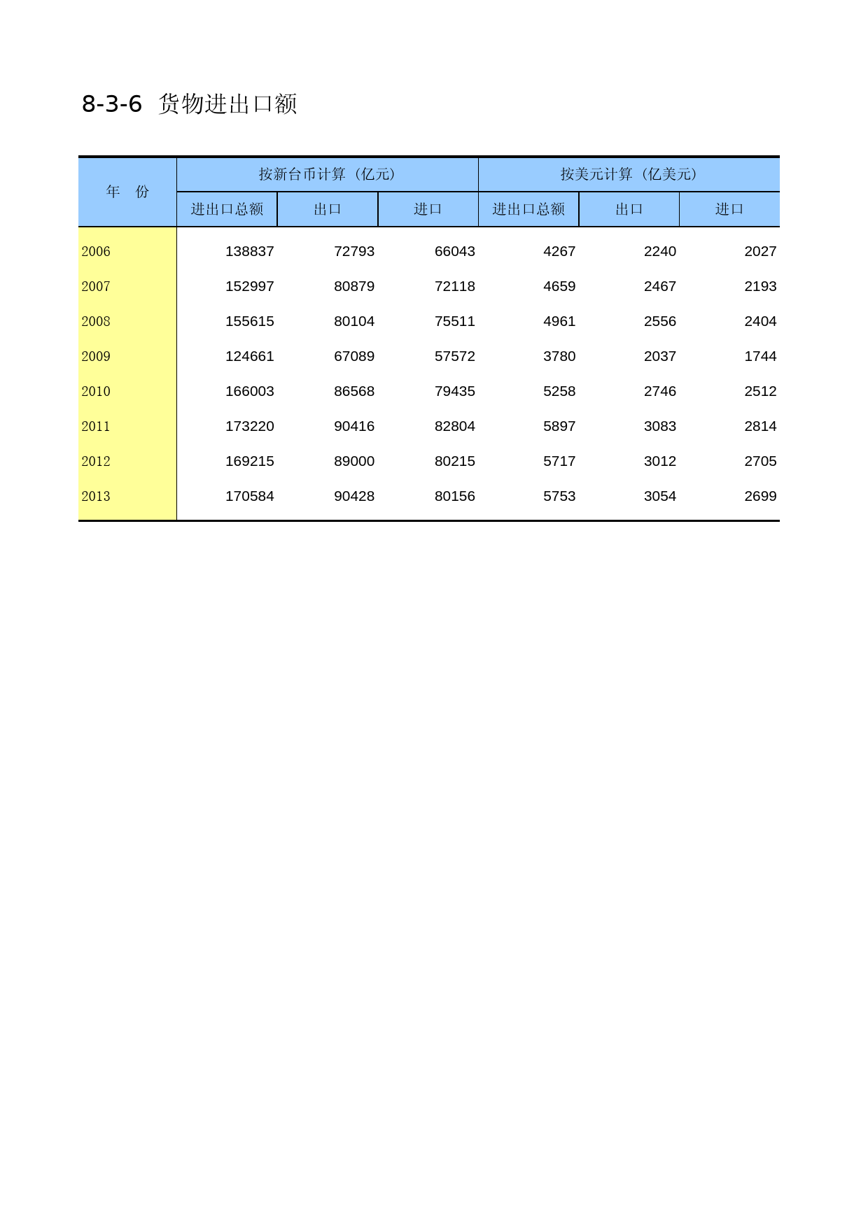 中国第三产业统计年鉴2014 08-03-06_第1页