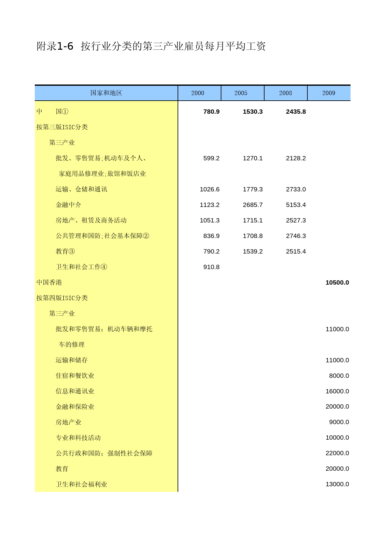 中国第三产业统计年鉴2014 Fu-01-06_第1页