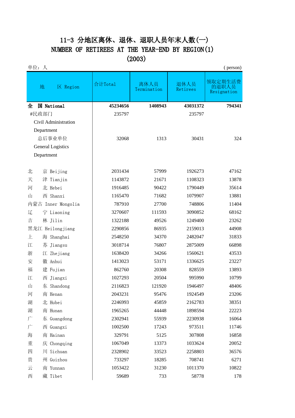 中国劳动统计年鉴2004 K11-03AC
