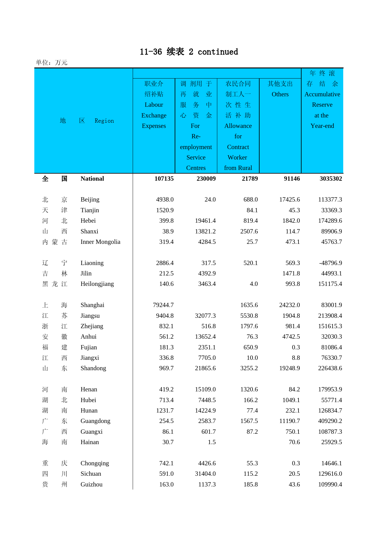 中国劳动统计年鉴2004 K11-36CC