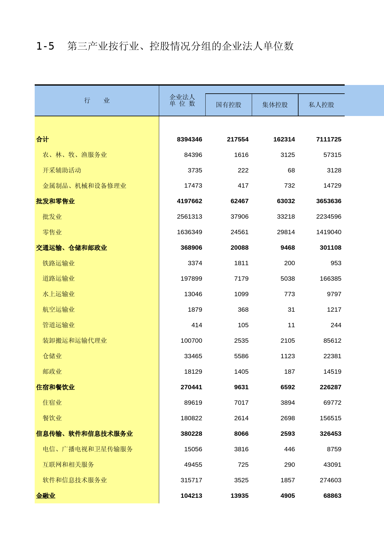 中国第三产业统计年鉴2016 01-05