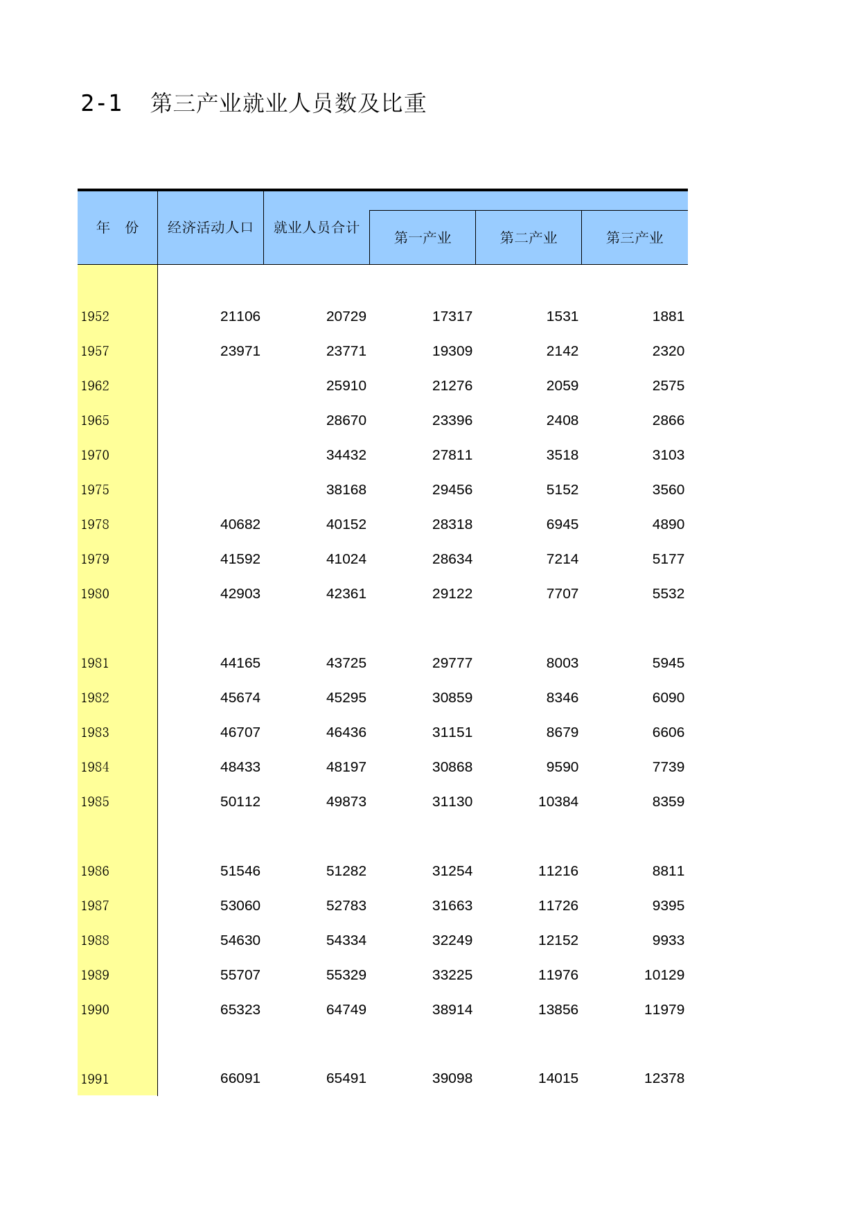 中国第三产业统计年鉴2016 02-01_第1页