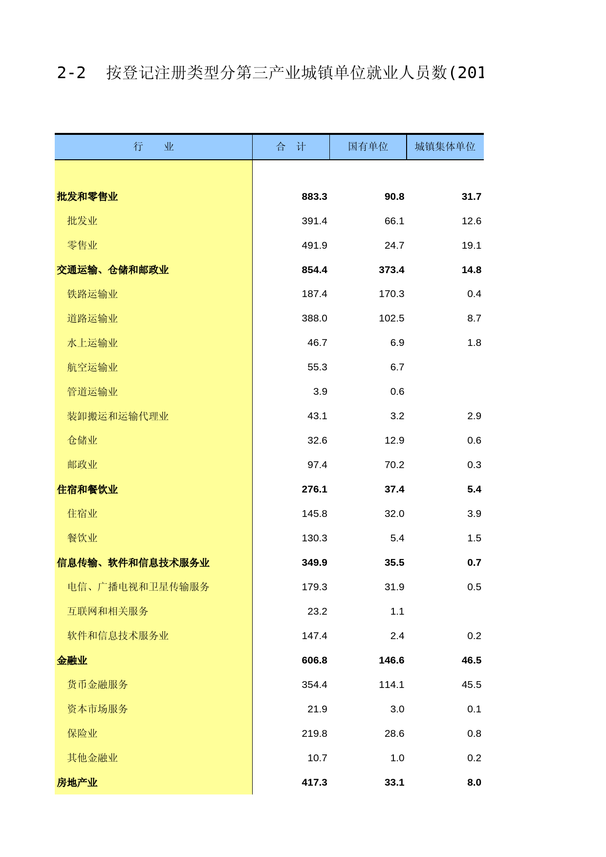 中国第三产业统计年鉴2016 02-02_第1页
