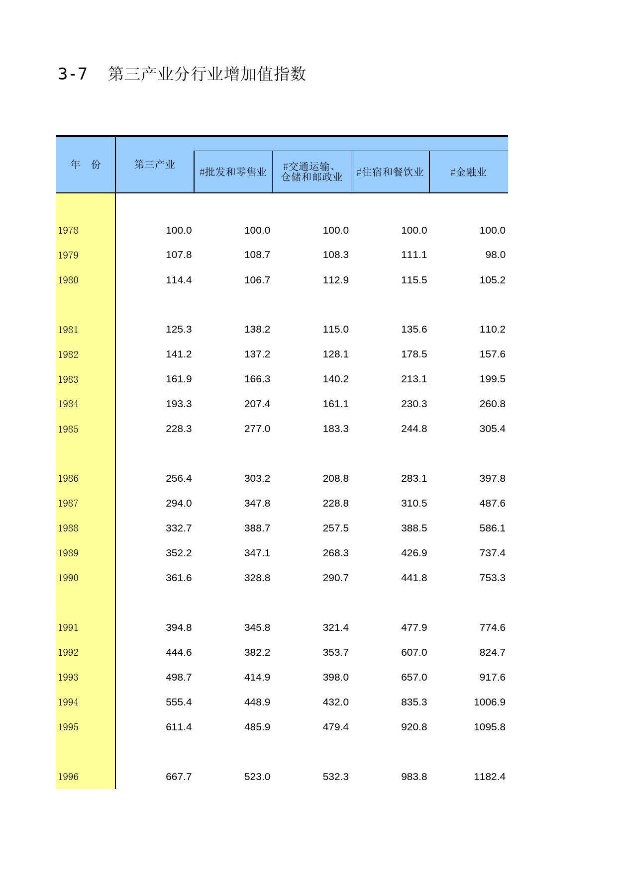 中国第三产业统计年鉴2016 03-07_第1页