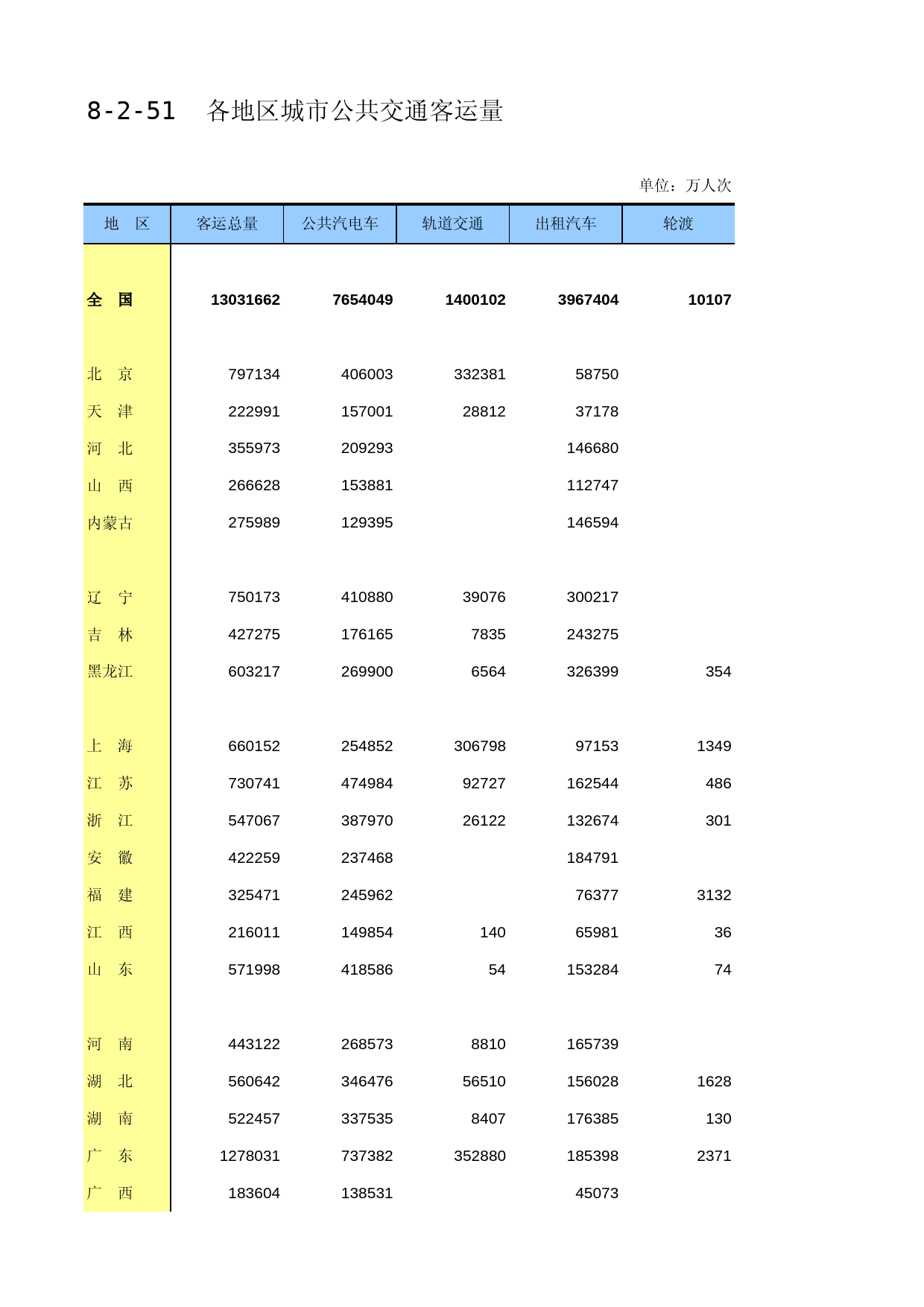 中国第三产业统计年鉴2016 08-02-51_第1页