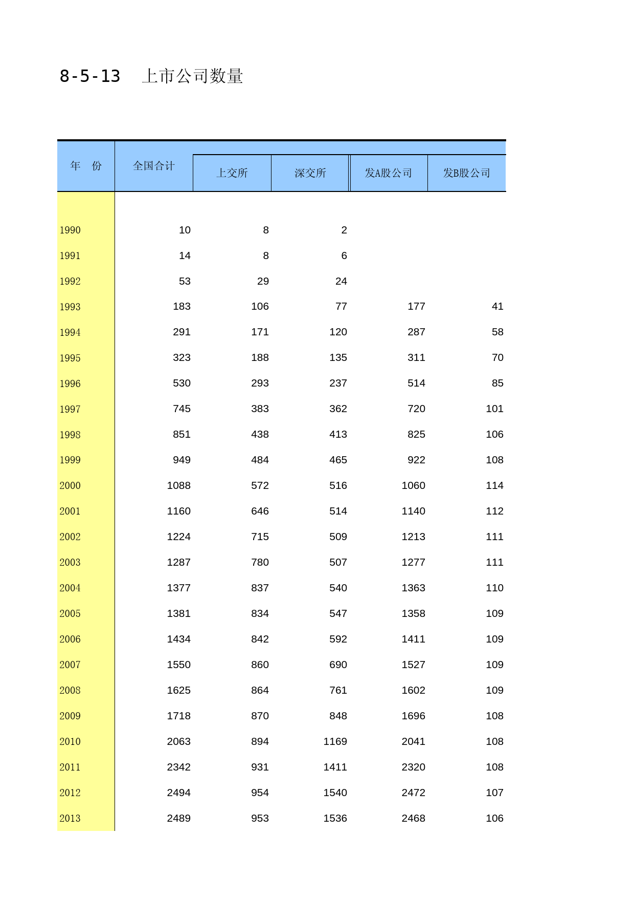 中国第三产业统计年鉴2016 08-05-13_第1页