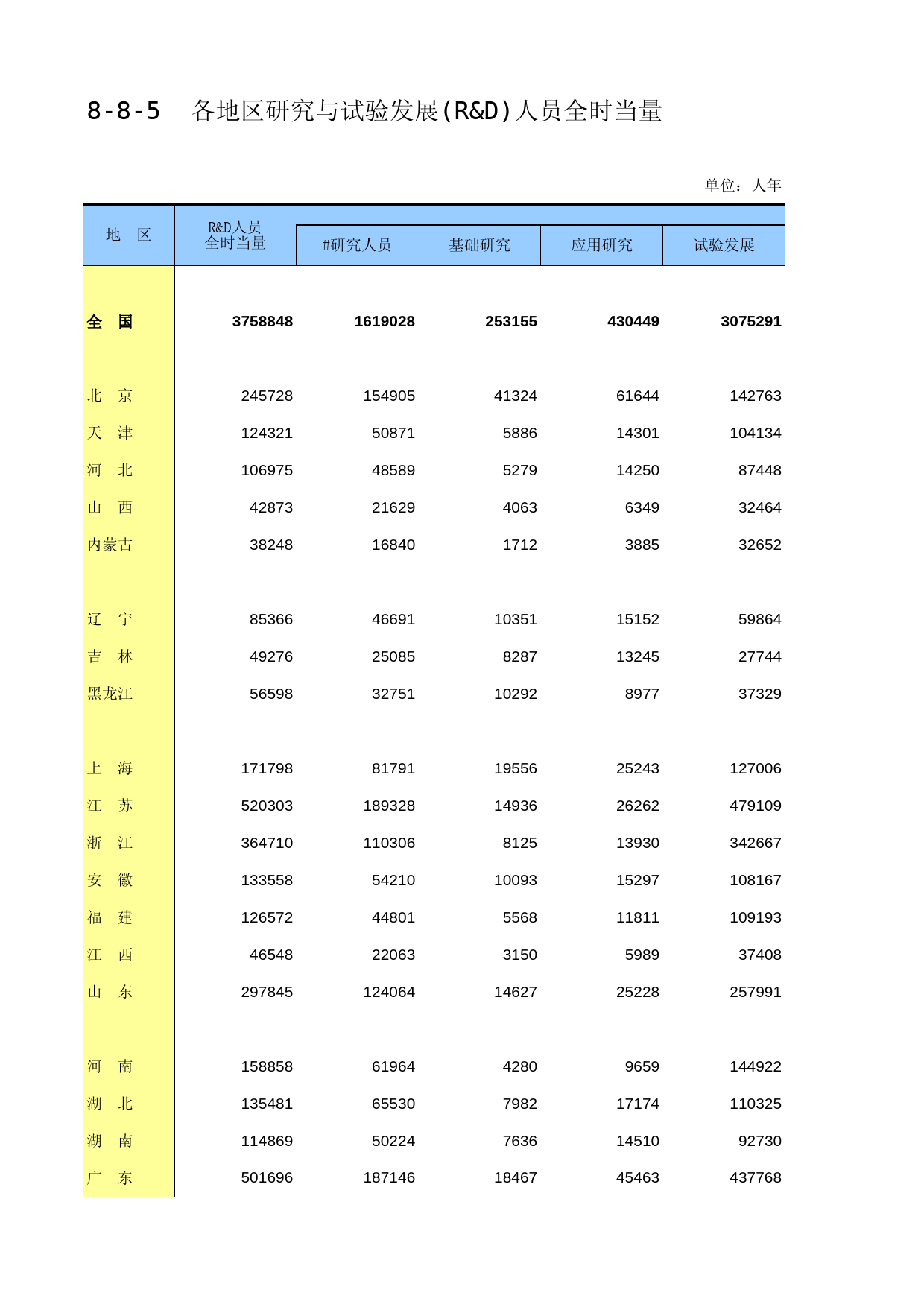 中国第三产业统计年鉴2016 08-08-05_第1页