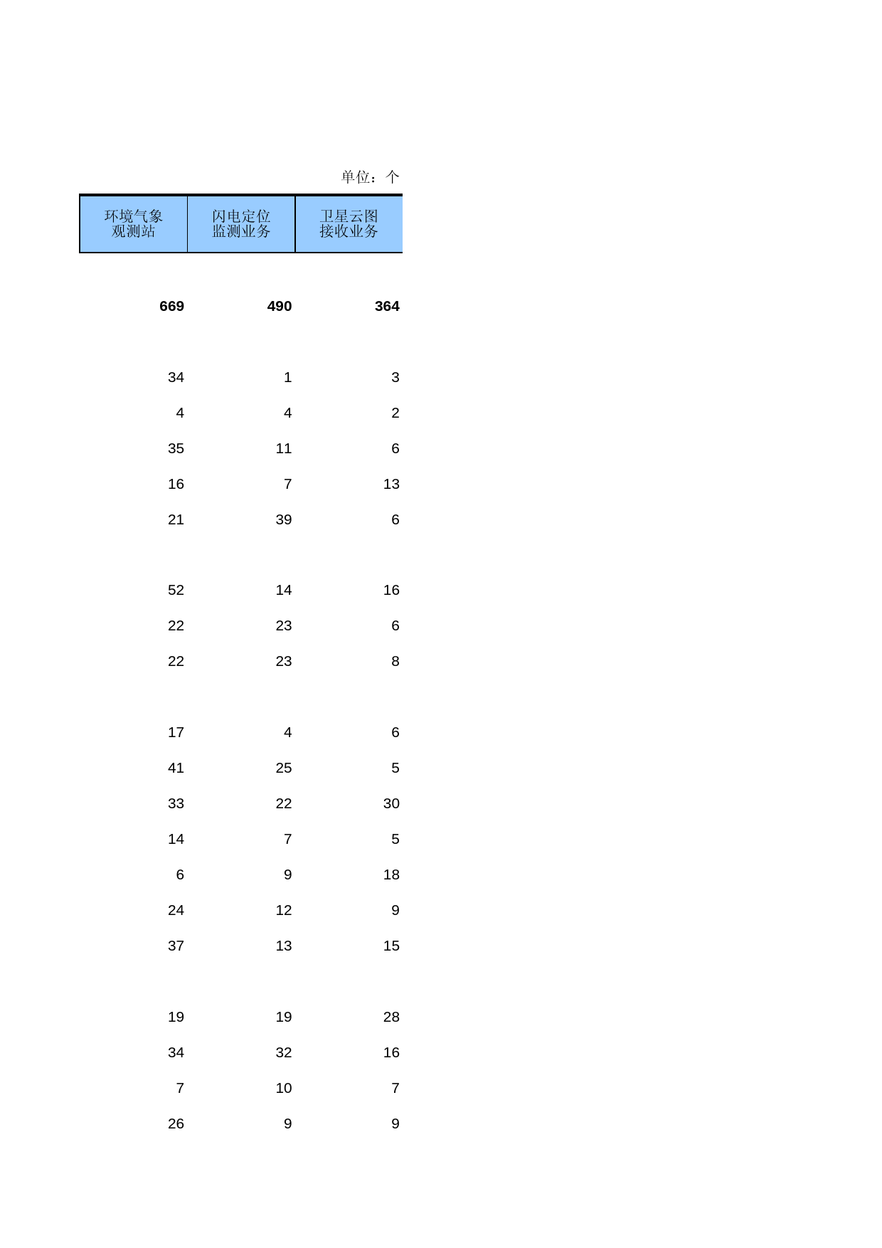 中国第三产业统计年鉴2016 08-08-12_第2页