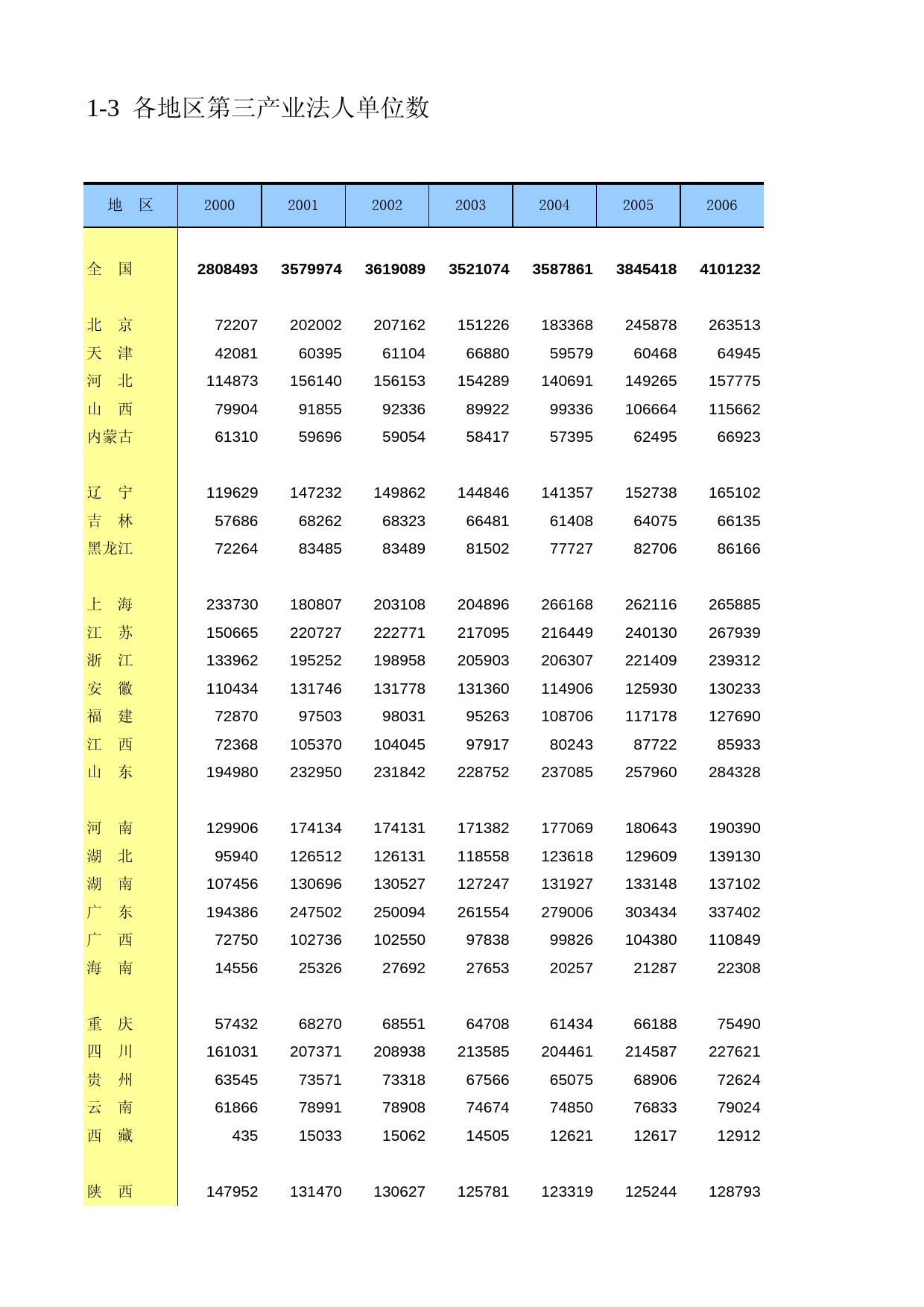 中国第三产业统计年鉴2011 1-03_第1页