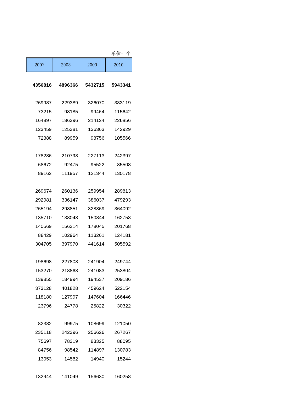 中国第三产业统计年鉴2011 1-03_第2页