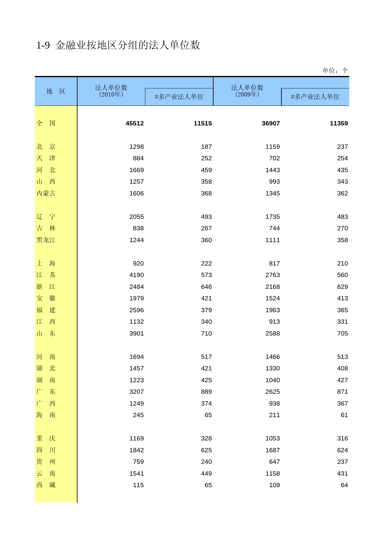 中国第三产业统计年鉴2011 1-09_第1页
